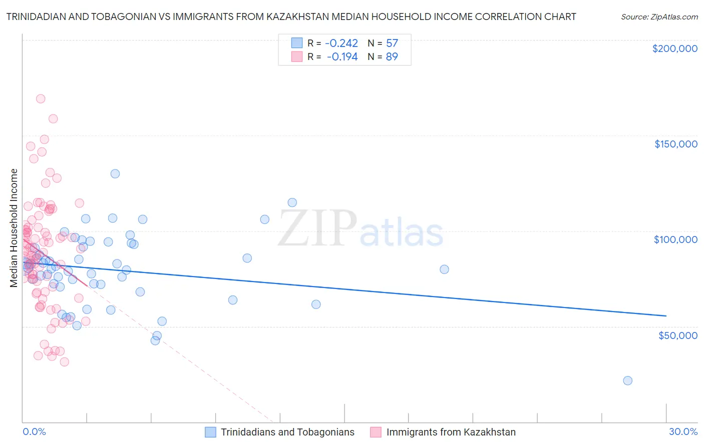 Trinidadian and Tobagonian vs Immigrants from Kazakhstan Median Household Income