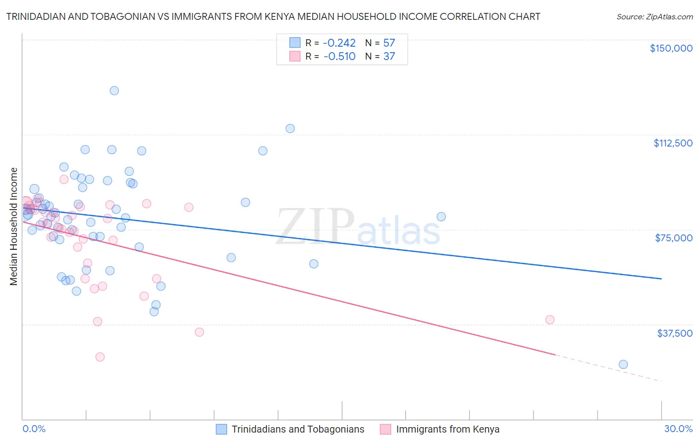 Trinidadian and Tobagonian vs Immigrants from Kenya Median Household Income