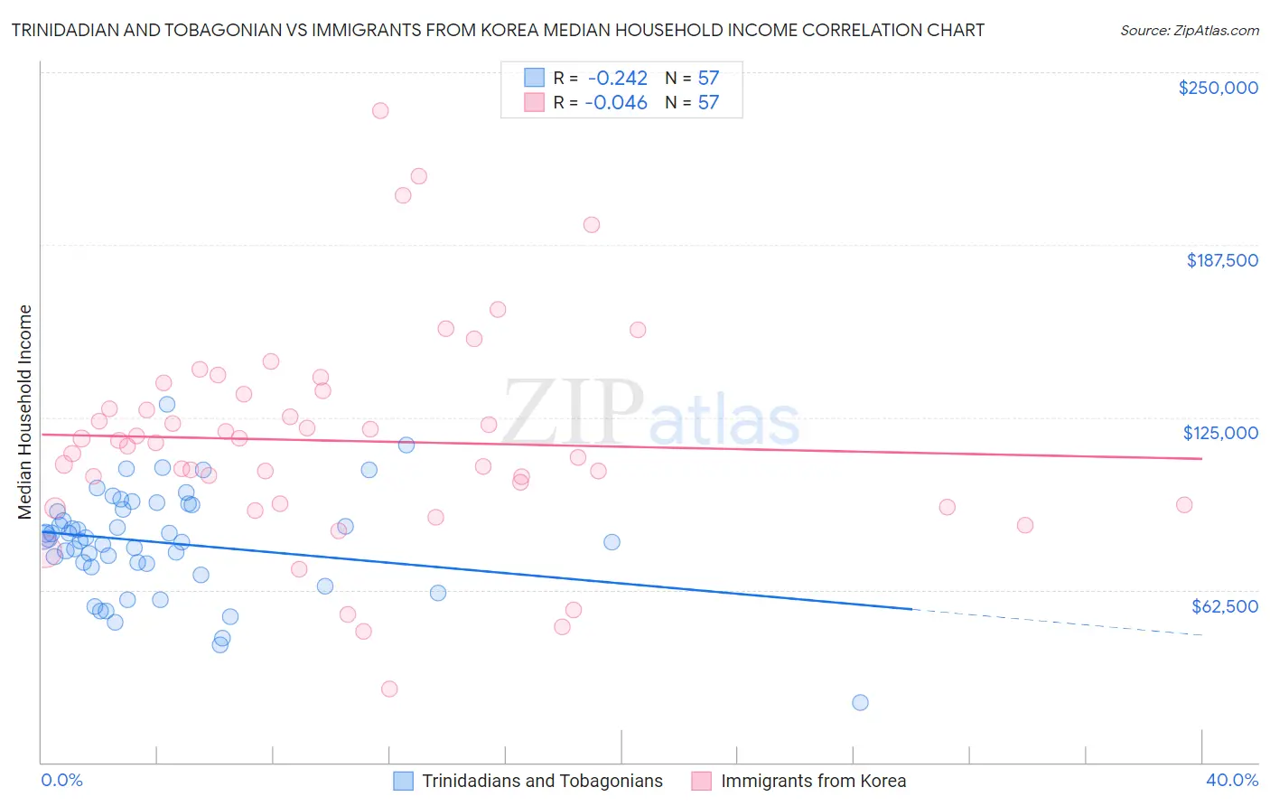 Trinidadian and Tobagonian vs Immigrants from Korea Median Household Income