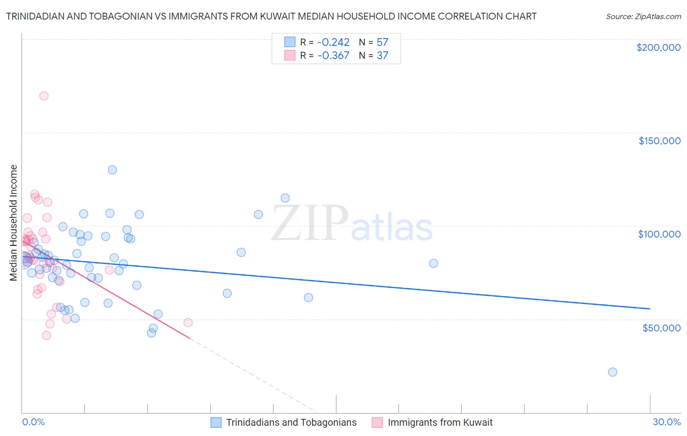 Trinidadian and Tobagonian vs Immigrants from Kuwait Median Household Income