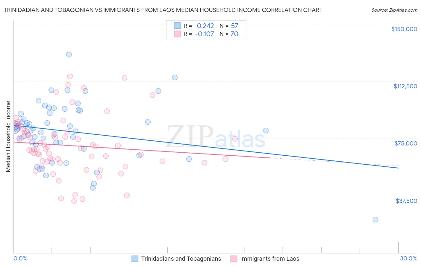Trinidadian and Tobagonian vs Immigrants from Laos Median Household Income
