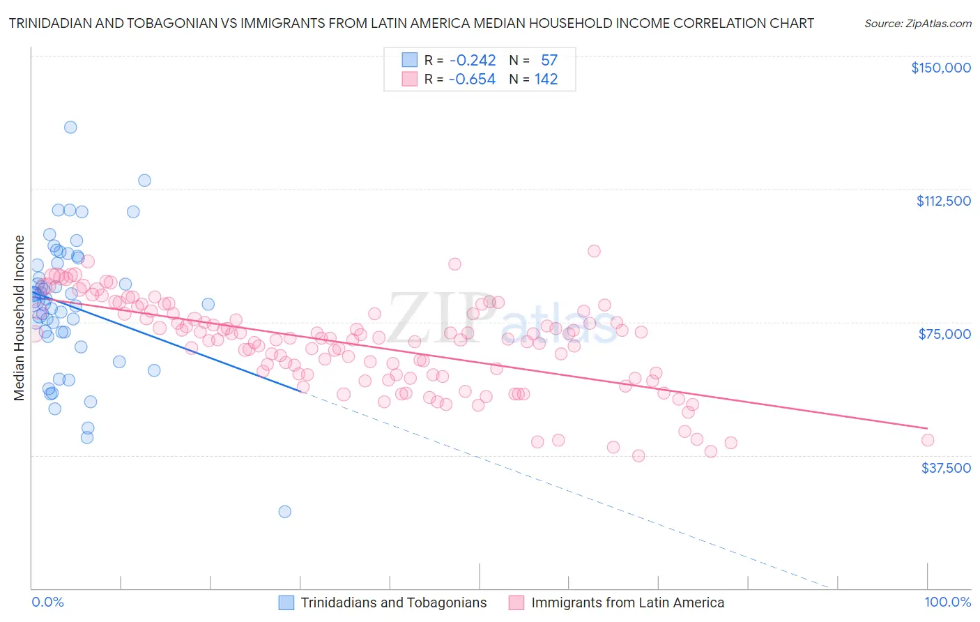 Trinidadian and Tobagonian vs Immigrants from Latin America Median Household Income