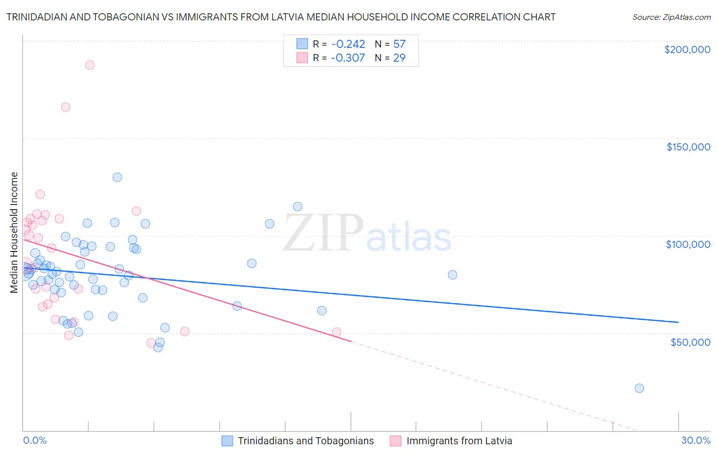 Trinidadian and Tobagonian vs Immigrants from Latvia Median Household Income