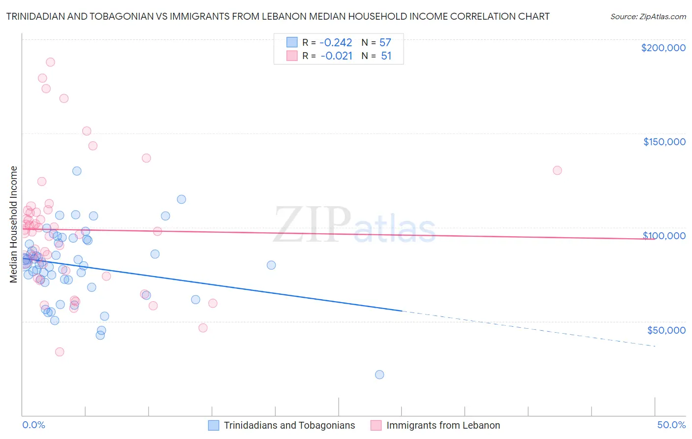 Trinidadian and Tobagonian vs Immigrants from Lebanon Median Household Income