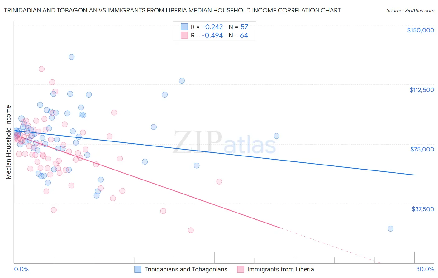 Trinidadian and Tobagonian vs Immigrants from Liberia Median Household Income