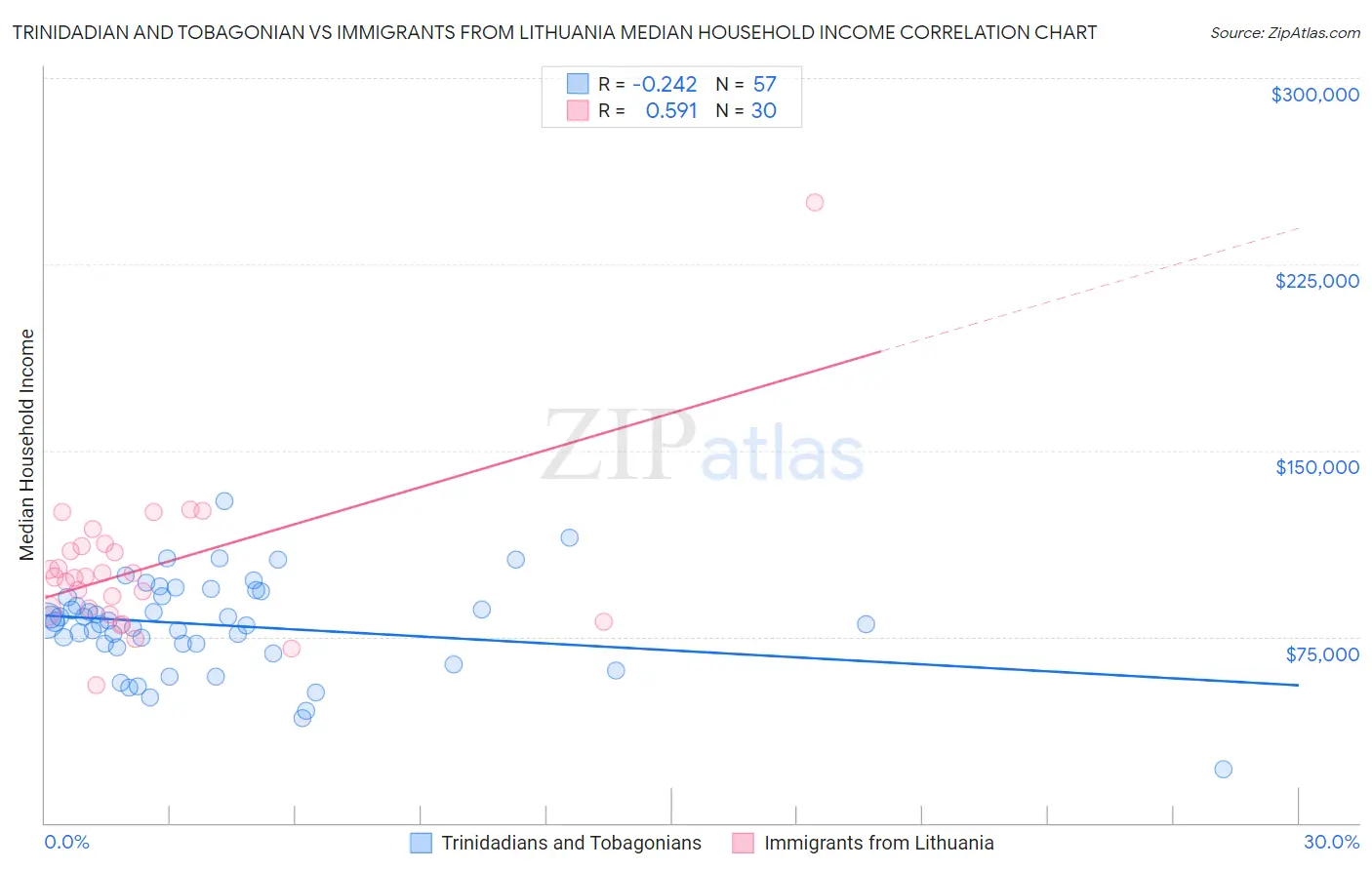 Trinidadian and Tobagonian vs Immigrants from Lithuania Median Household Income