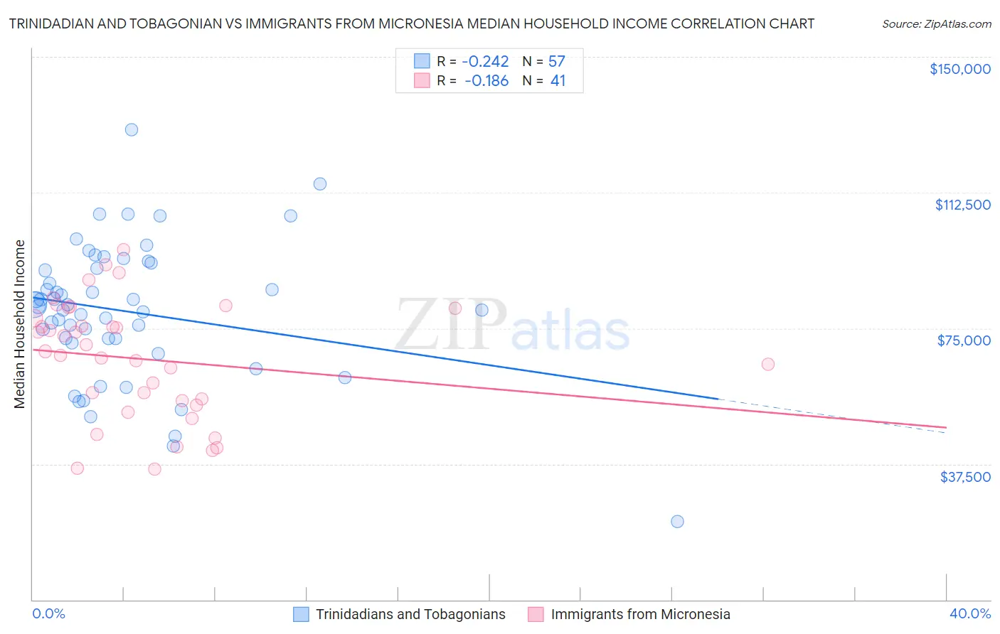 Trinidadian and Tobagonian vs Immigrants from Micronesia Median Household Income
