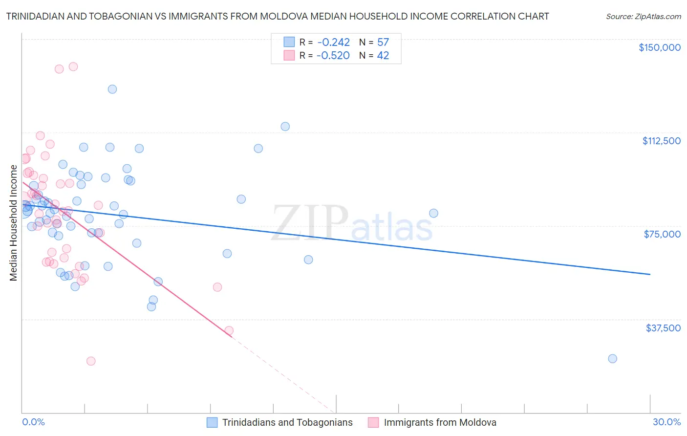 Trinidadian and Tobagonian vs Immigrants from Moldova Median Household Income