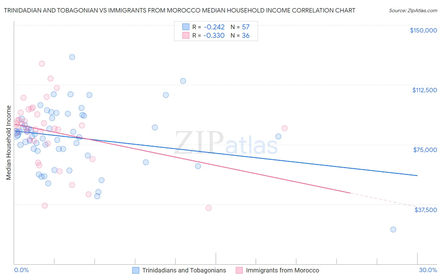Trinidadian and Tobagonian vs Immigrants from Morocco Median Household Income