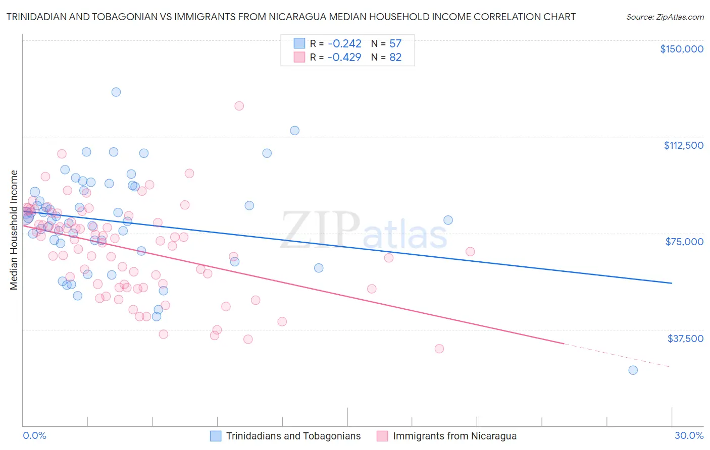 Trinidadian and Tobagonian vs Immigrants from Nicaragua Median Household Income