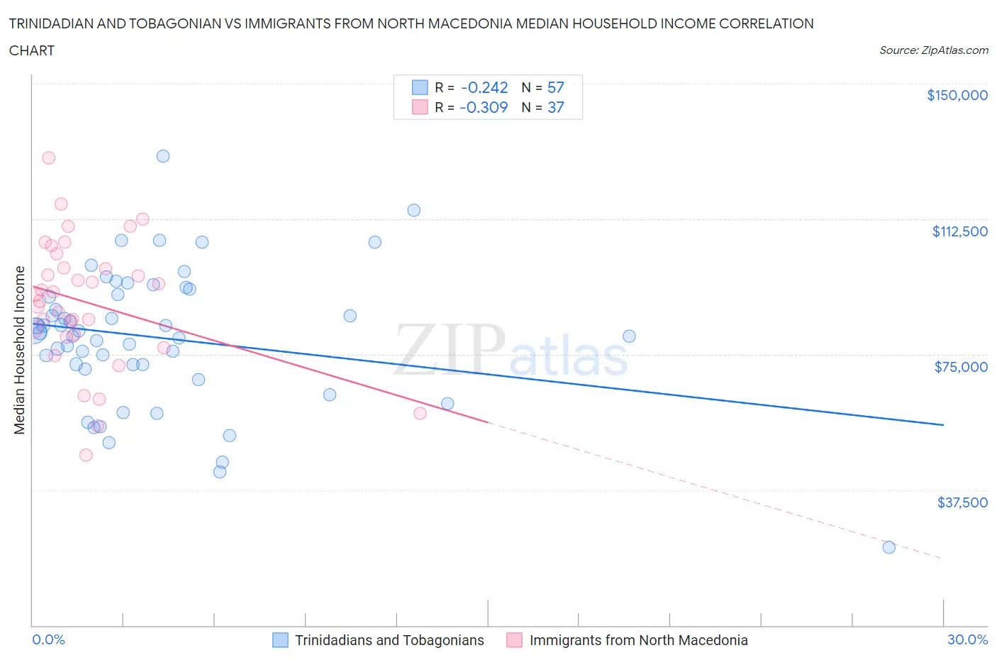 Trinidadian and Tobagonian vs Immigrants from North Macedonia Median Household Income