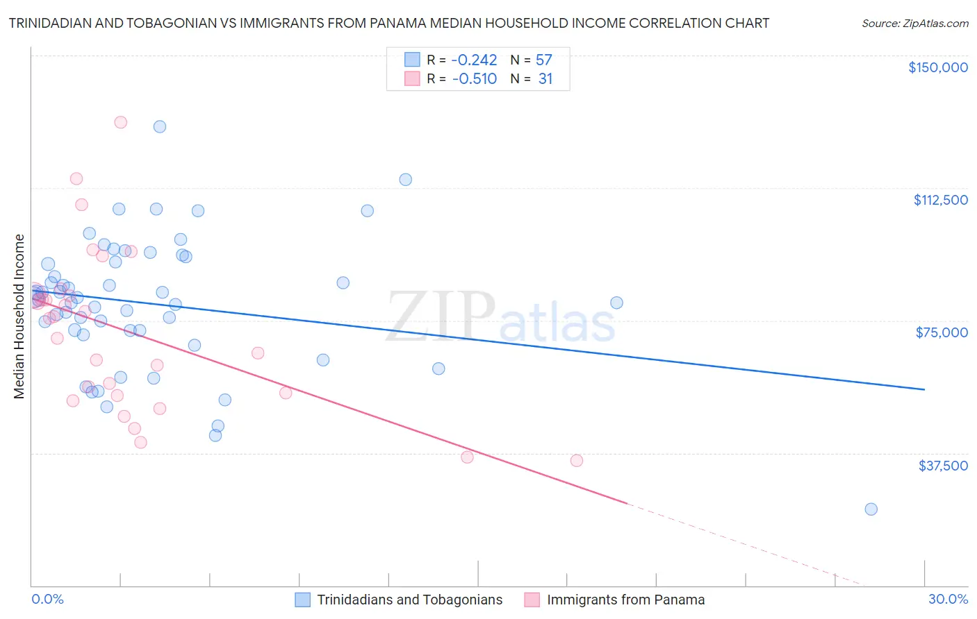 Trinidadian and Tobagonian vs Immigrants from Panama Median Household Income