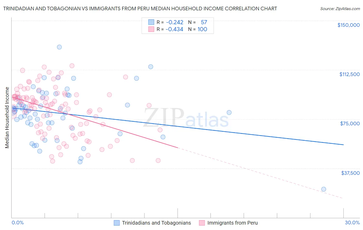 Trinidadian and Tobagonian vs Immigrants from Peru Median Household Income