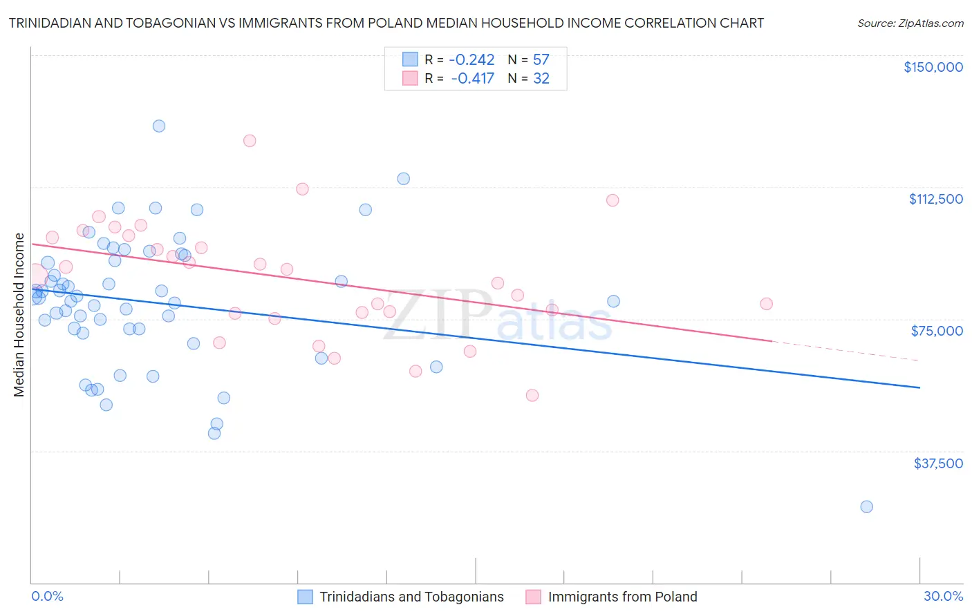 Trinidadian and Tobagonian vs Immigrants from Poland Median Household Income