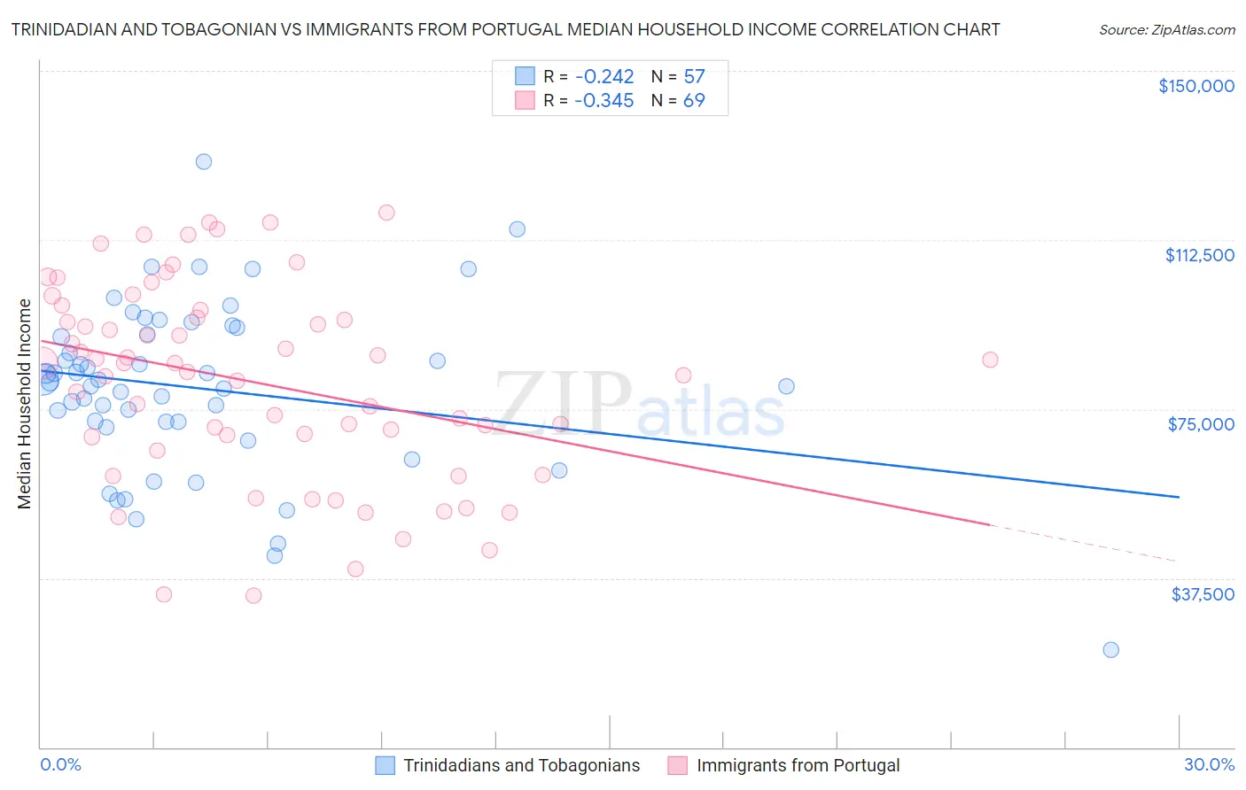 Trinidadian and Tobagonian vs Immigrants from Portugal Median Household Income