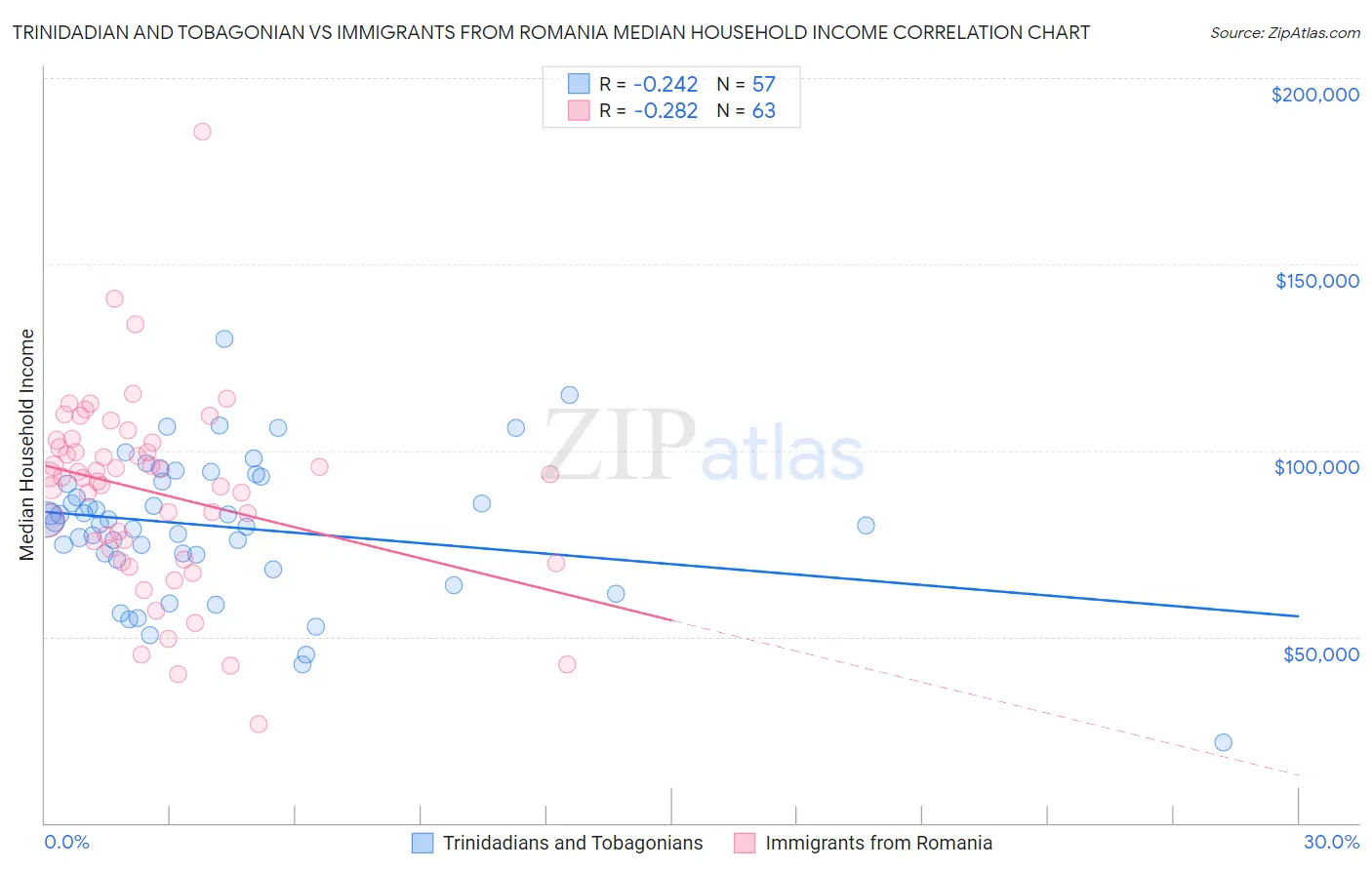 Trinidadian and Tobagonian vs Immigrants from Romania Median Household Income