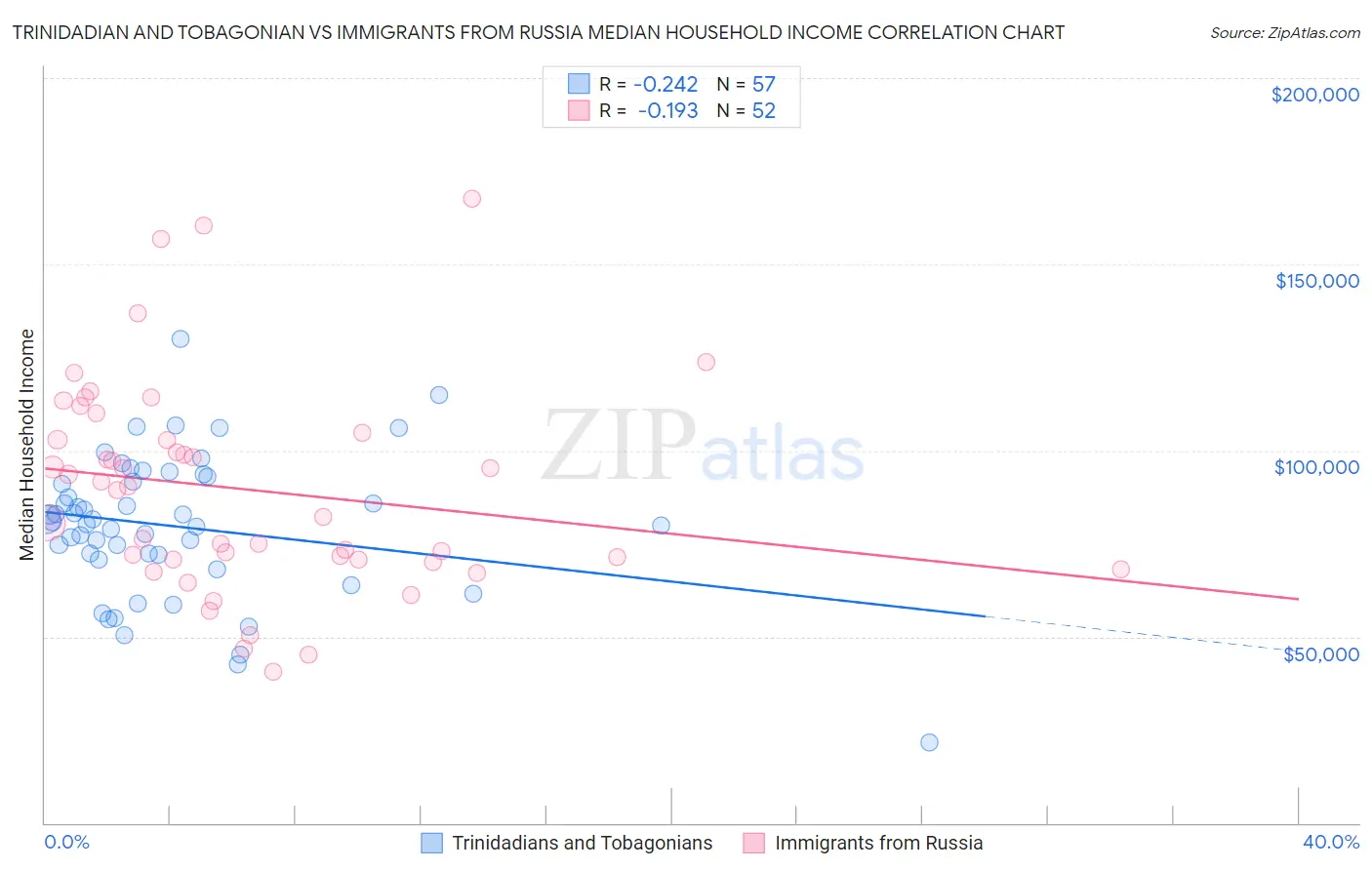 Trinidadian and Tobagonian vs Immigrants from Russia Median Household Income