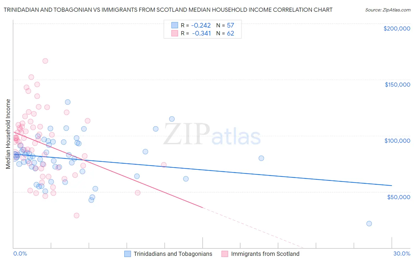 Trinidadian and Tobagonian vs Immigrants from Scotland Median Household Income