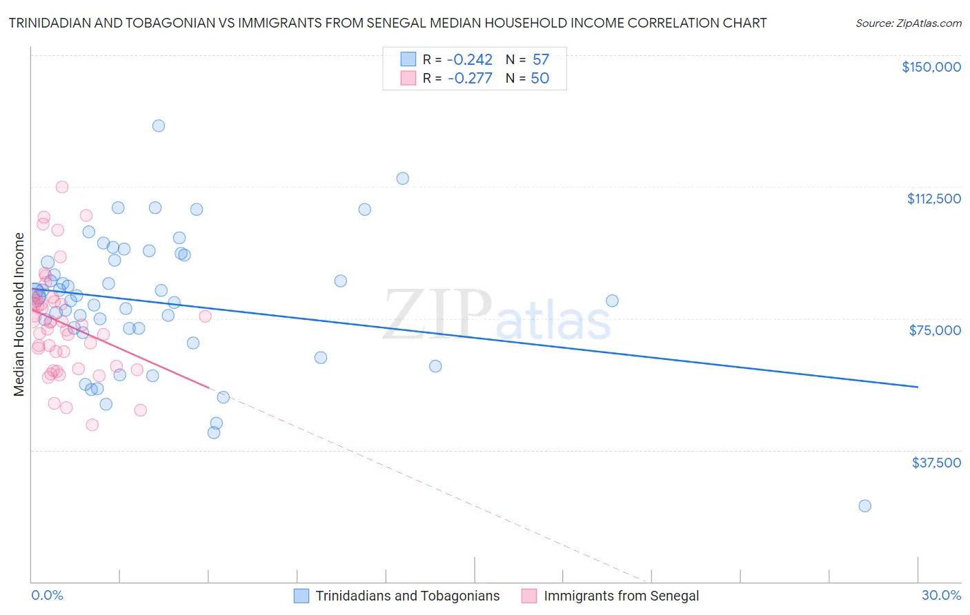 Trinidadian and Tobagonian vs Immigrants from Senegal Median Household Income