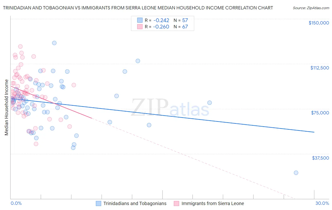 Trinidadian and Tobagonian vs Immigrants from Sierra Leone Median Household Income