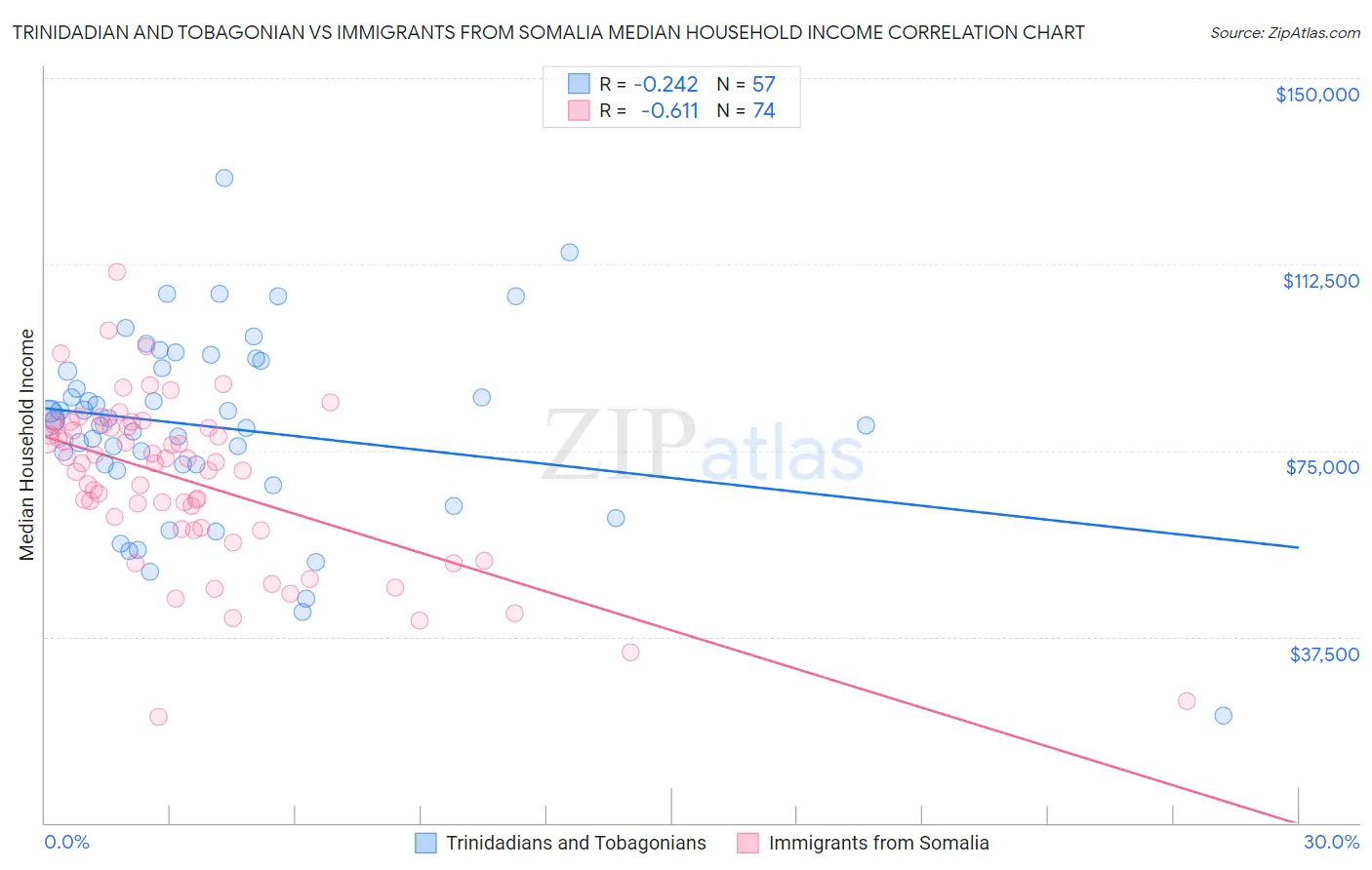 Trinidadian and Tobagonian vs Immigrants from Somalia Median Household Income