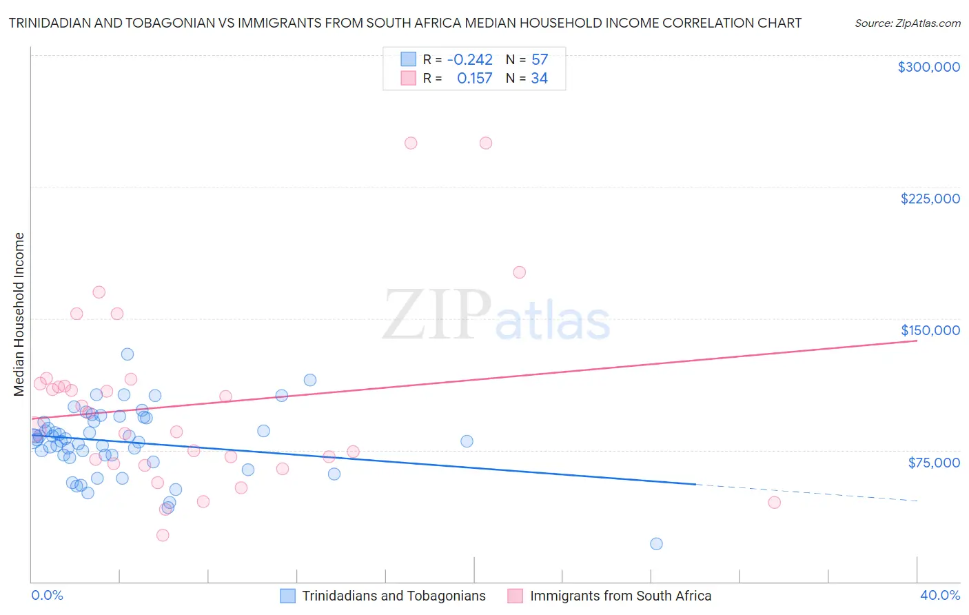 Trinidadian and Tobagonian vs Immigrants from South Africa Median Household Income