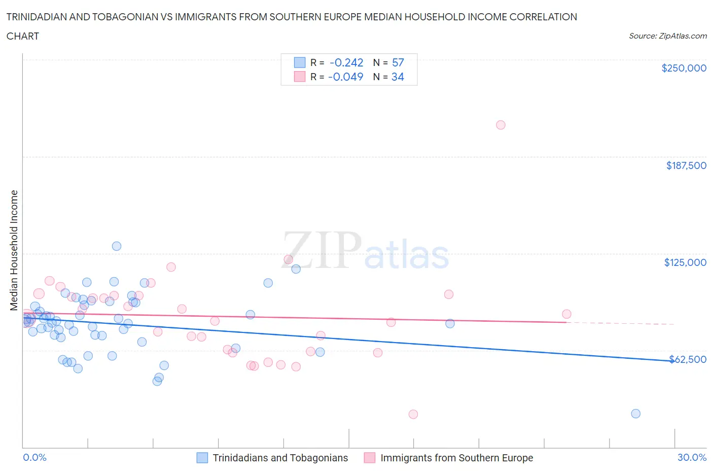 Trinidadian and Tobagonian vs Immigrants from Southern Europe Median Household Income