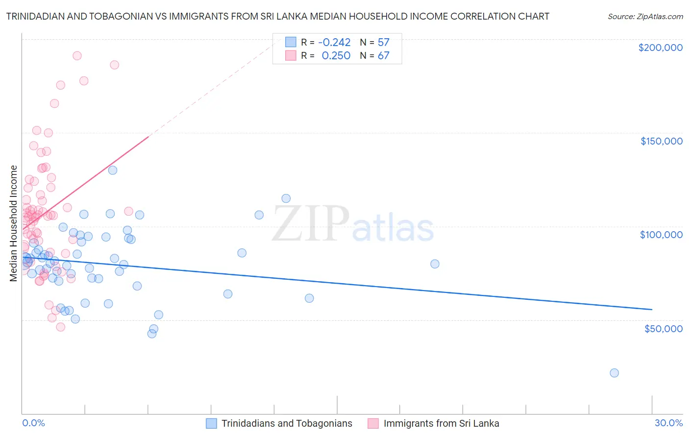 Trinidadian and Tobagonian vs Immigrants from Sri Lanka Median Household Income