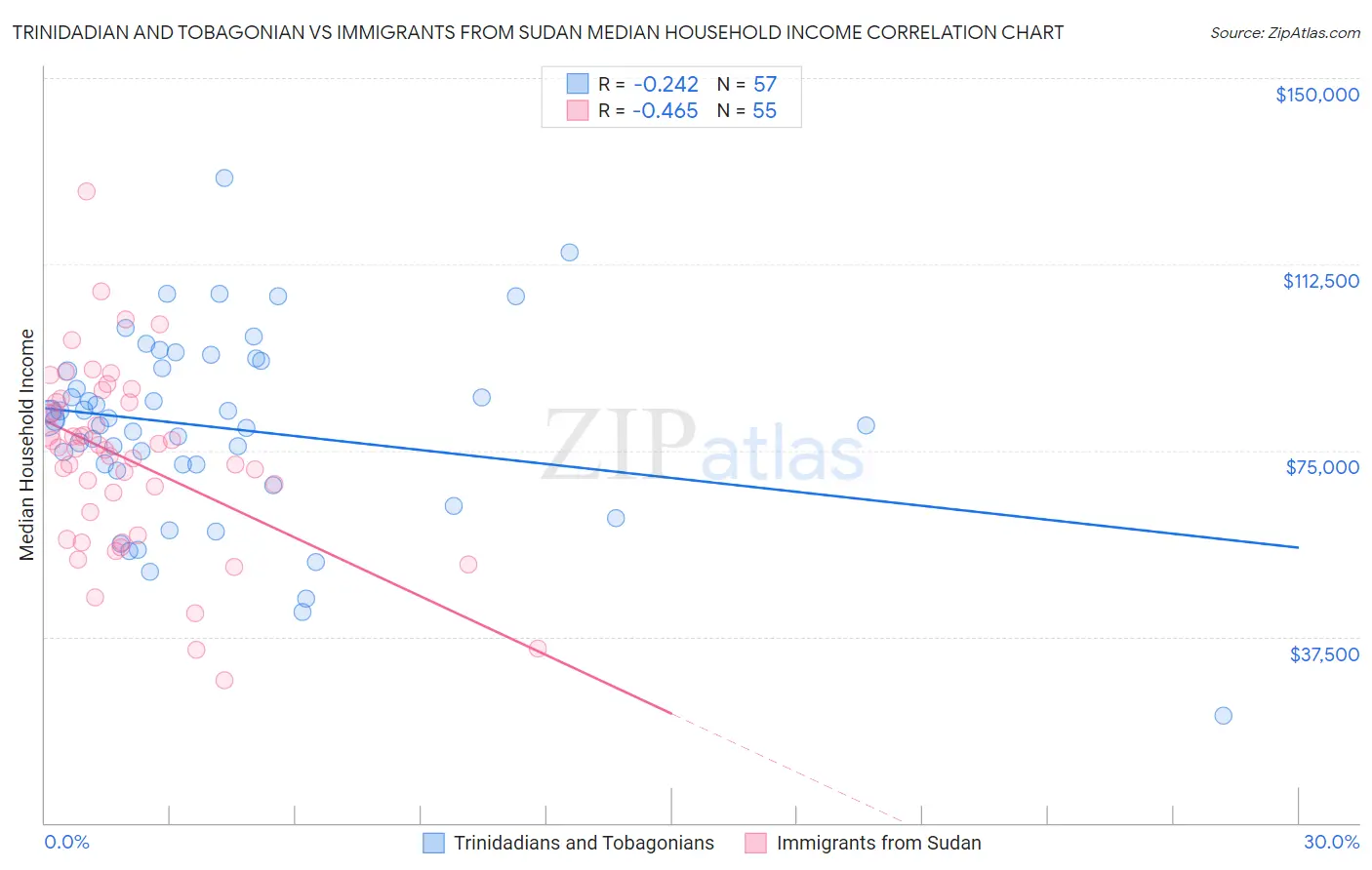 Trinidadian and Tobagonian vs Immigrants from Sudan Median Household Income