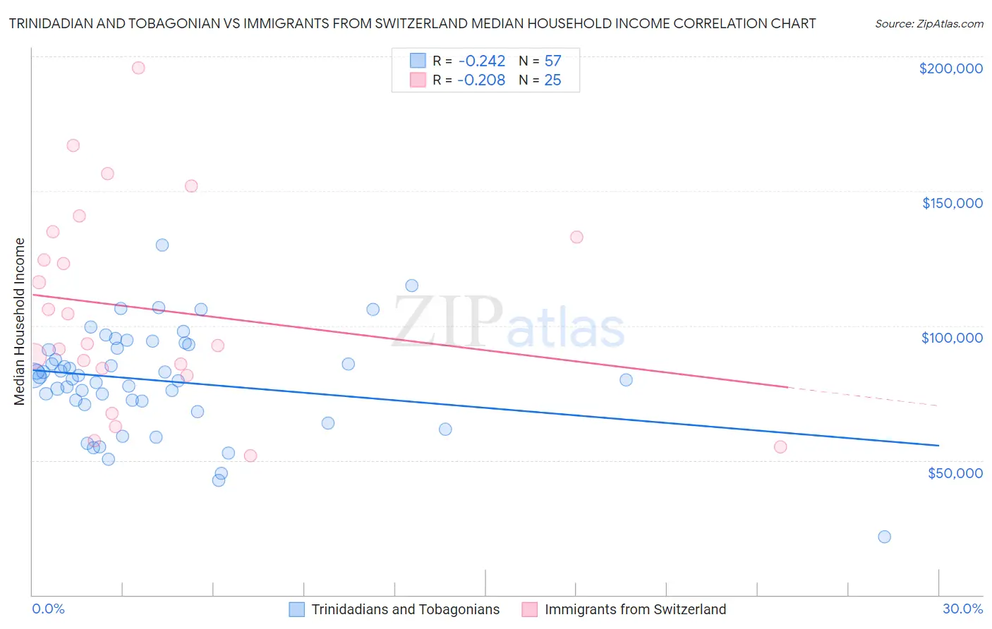 Trinidadian and Tobagonian vs Immigrants from Switzerland Median Household Income