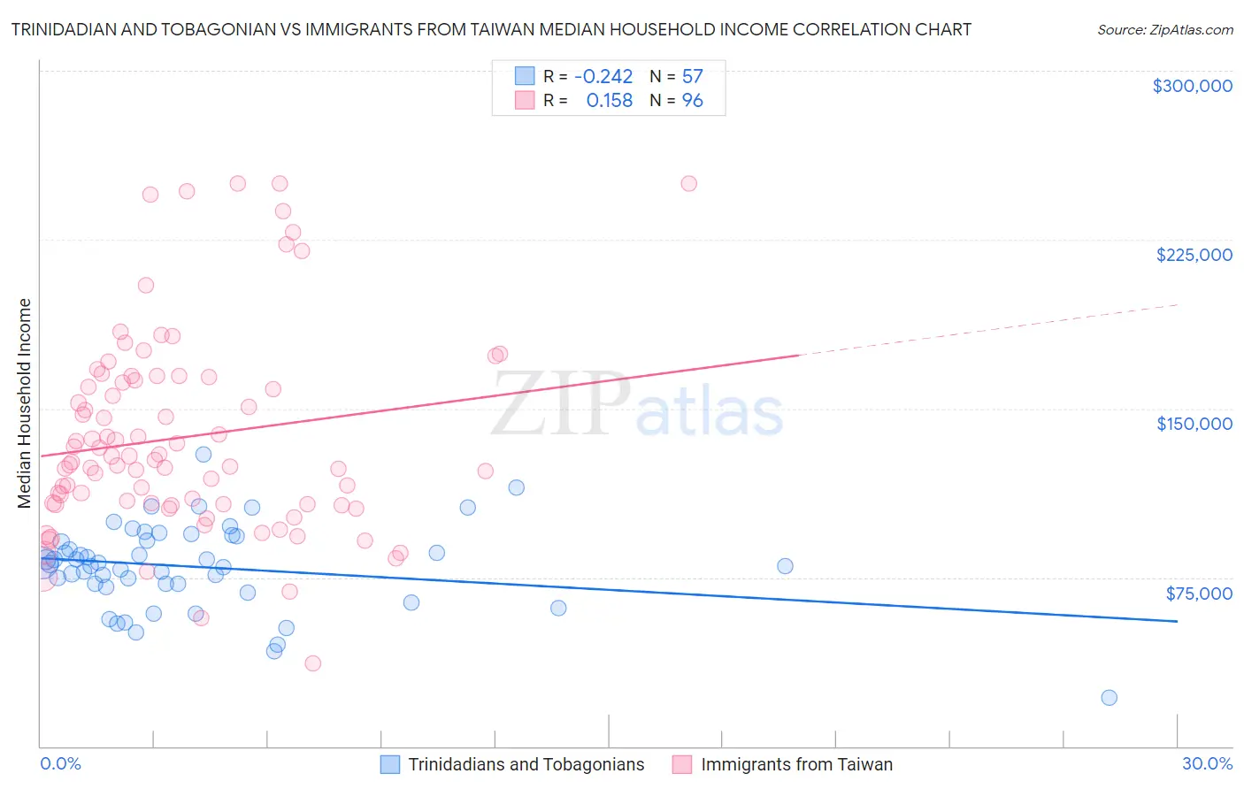 Trinidadian and Tobagonian vs Immigrants from Taiwan Median Household Income