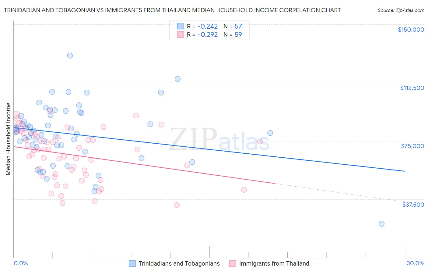 Trinidadian and Tobagonian vs Immigrants from Thailand Median Household Income