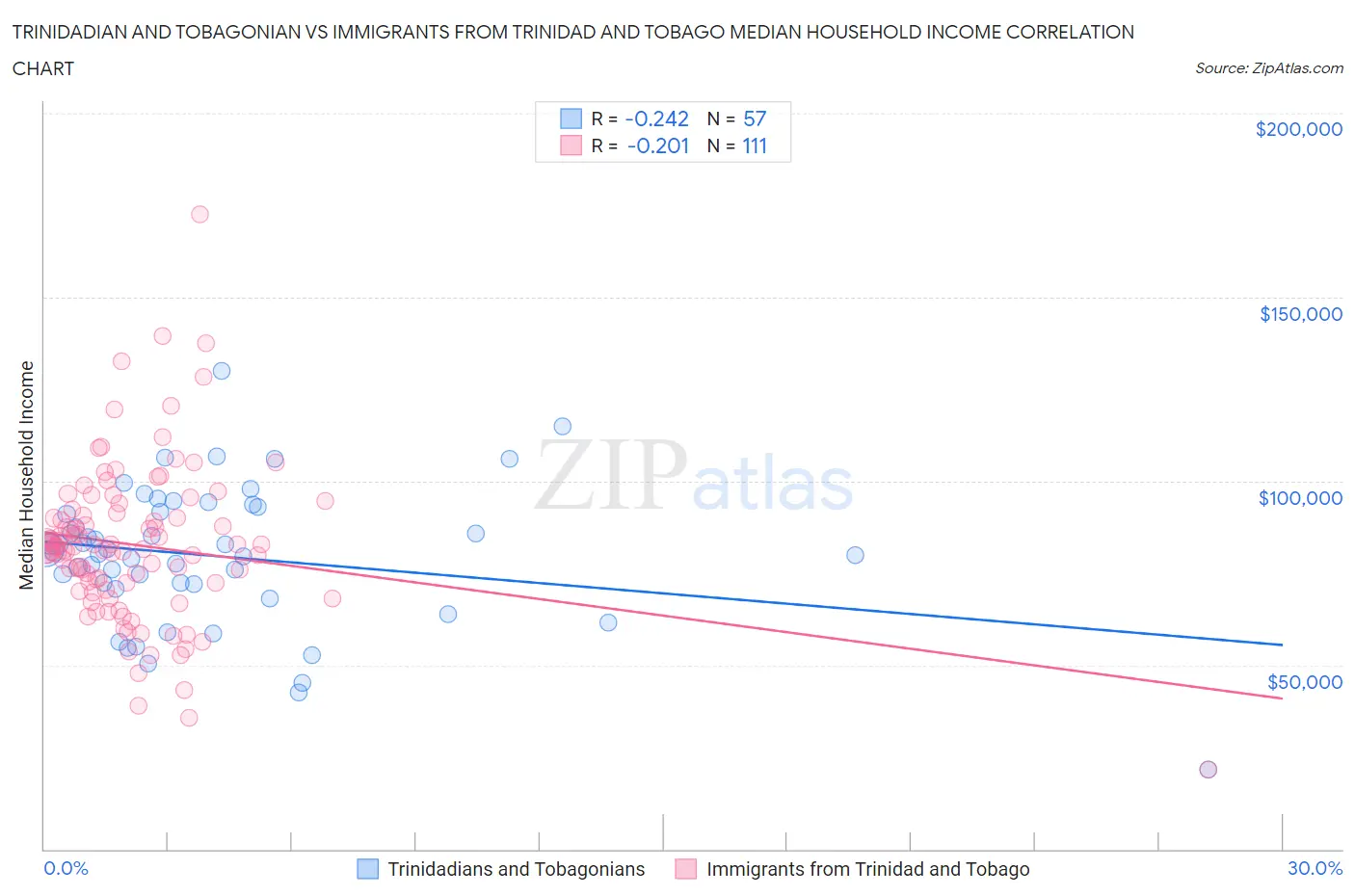 Trinidadian and Tobagonian vs Immigrants from Trinidad and Tobago Median Household Income