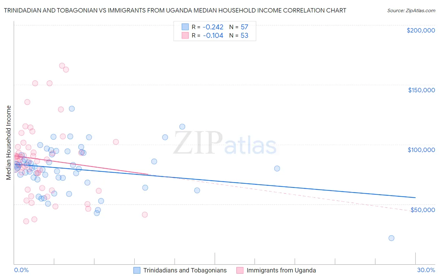 Trinidadian and Tobagonian vs Immigrants from Uganda Median Household Income