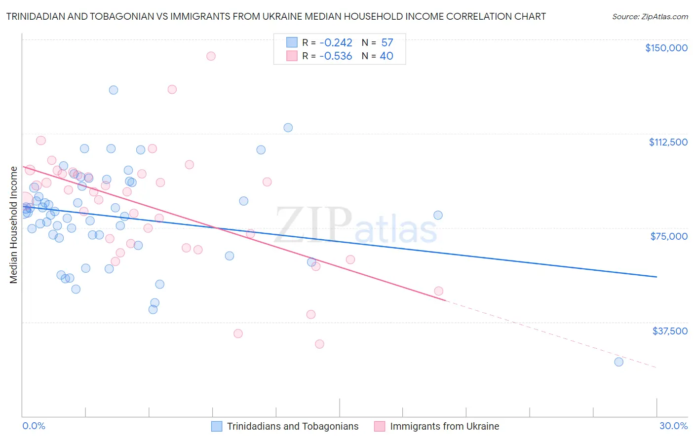 Trinidadian and Tobagonian vs Immigrants from Ukraine Median Household Income