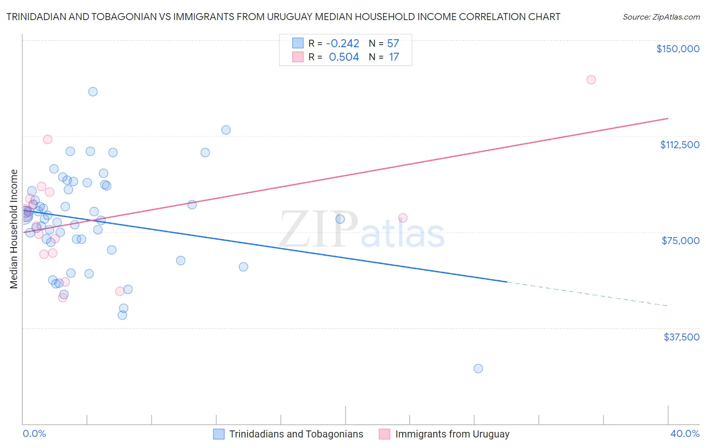 Trinidadian and Tobagonian vs Immigrants from Uruguay Median Household Income