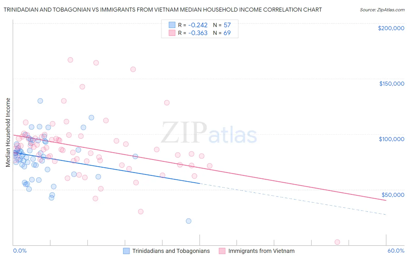 Trinidadian and Tobagonian vs Immigrants from Vietnam Median Household Income