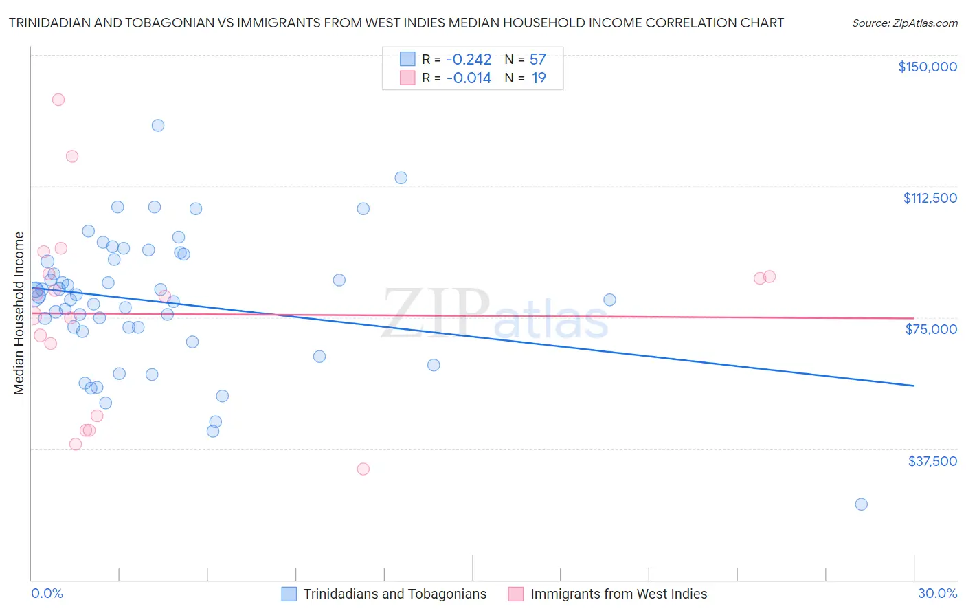 Trinidadian and Tobagonian vs Immigrants from West Indies Median Household Income