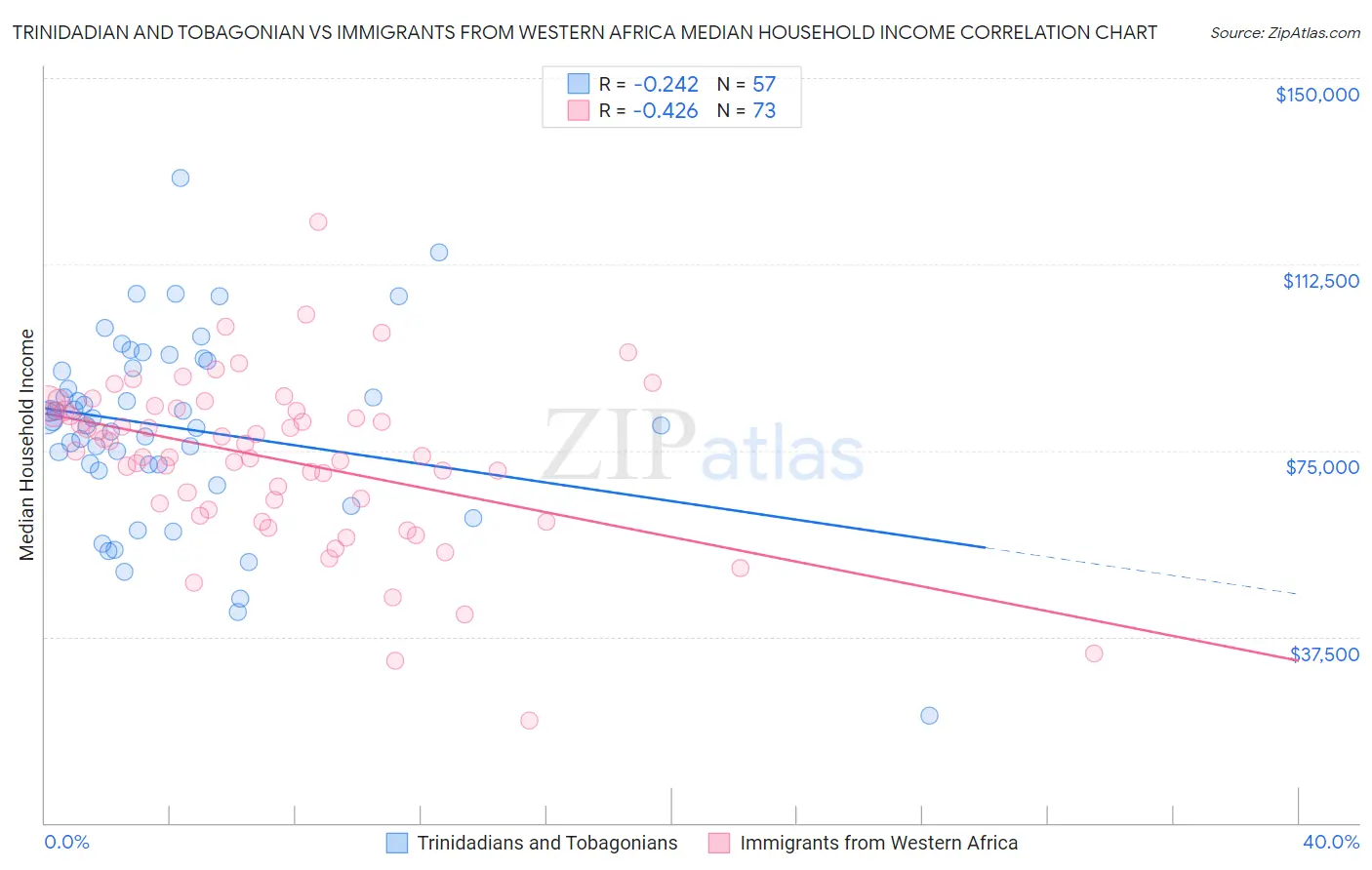 Trinidadian and Tobagonian vs Immigrants from Western Africa Median Household Income