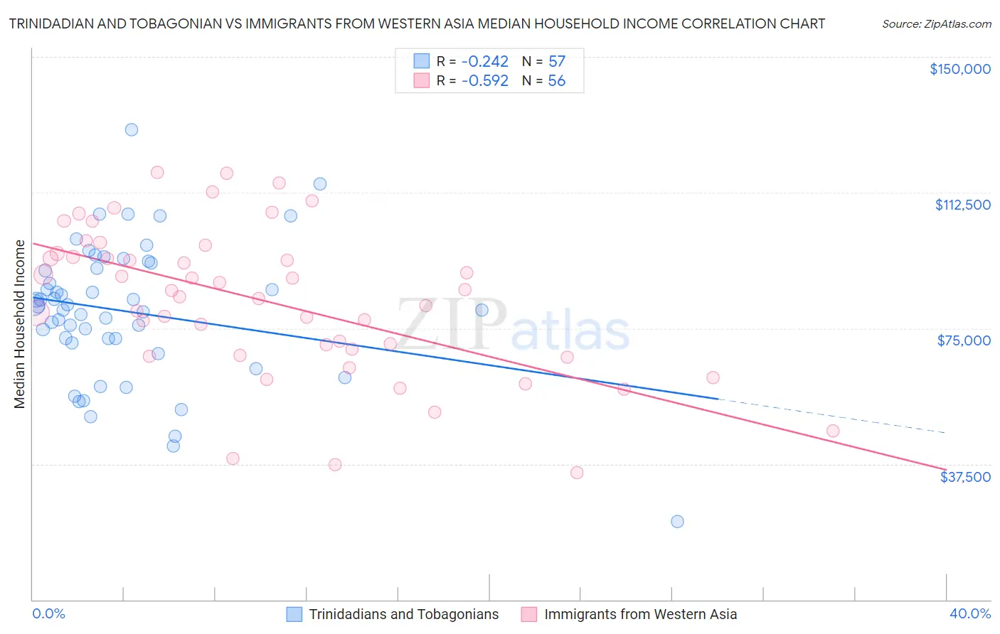 Trinidadian and Tobagonian vs Immigrants from Western Asia Median Household Income