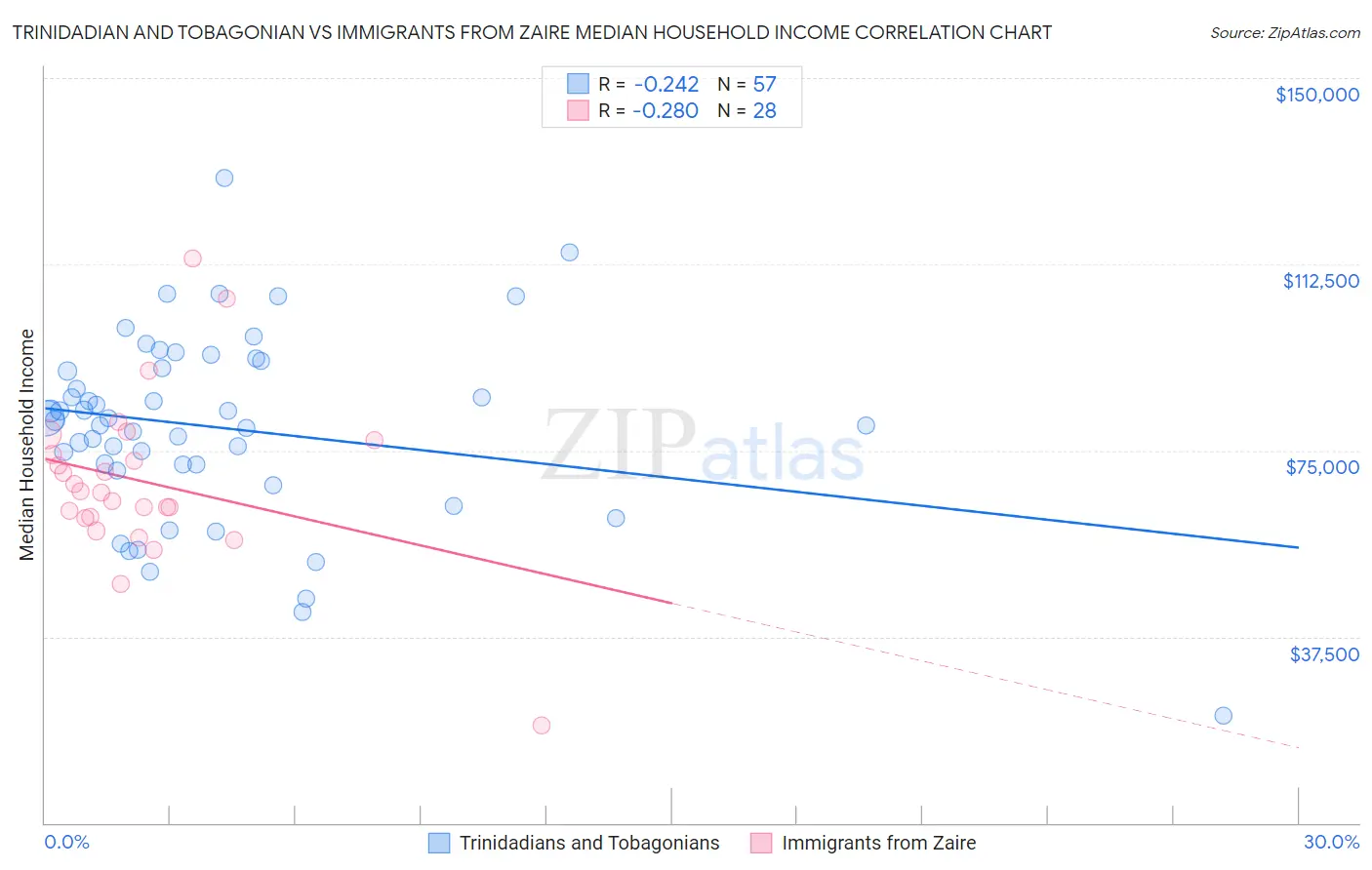 Trinidadian and Tobagonian vs Immigrants from Zaire Median Household Income