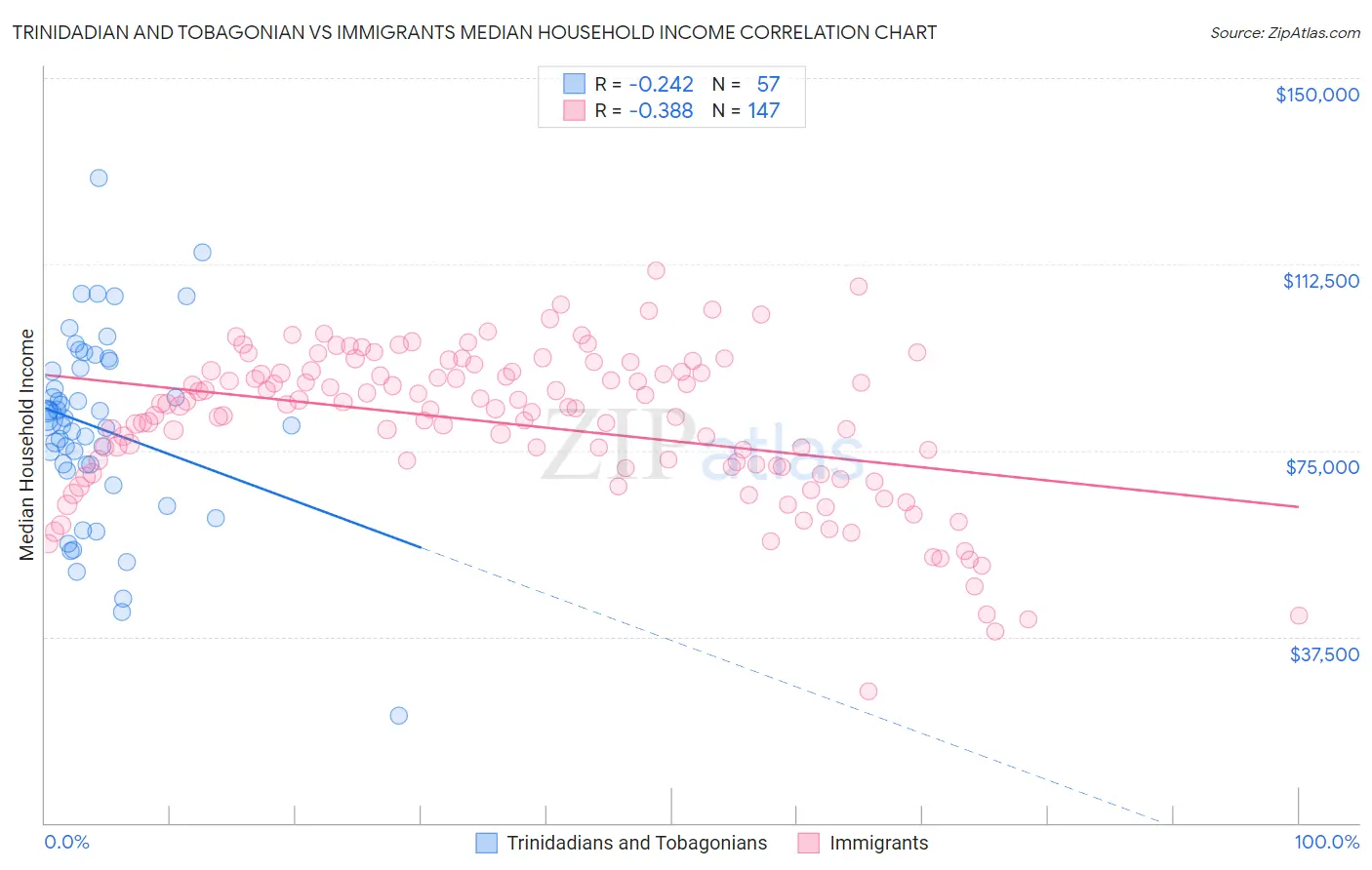 Trinidadian and Tobagonian vs Immigrants Median Household Income