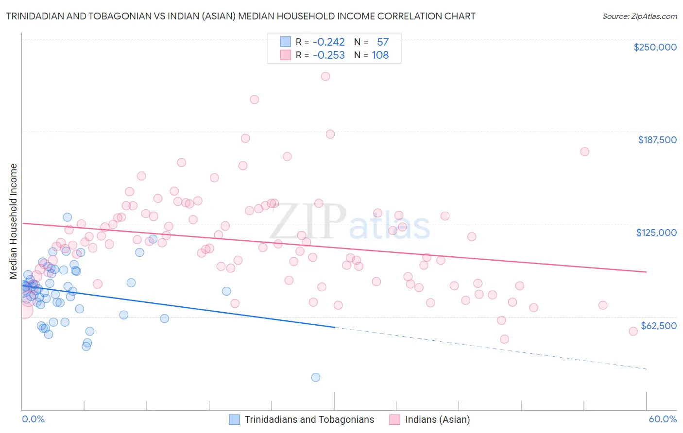 Trinidadian and Tobagonian vs Indian (Asian) Median Household Income