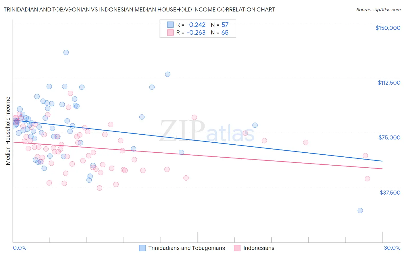 Trinidadian and Tobagonian vs Indonesian Median Household Income