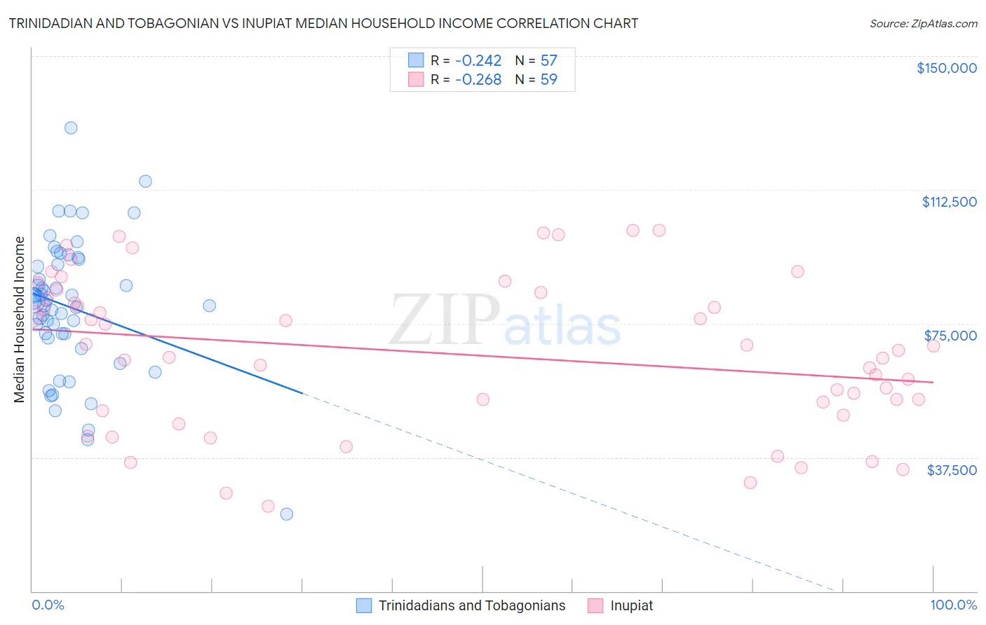 Trinidadian and Tobagonian vs Inupiat Median Household Income