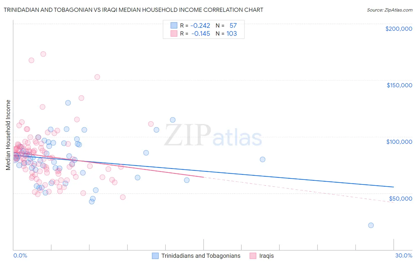 Trinidadian and Tobagonian vs Iraqi Median Household Income