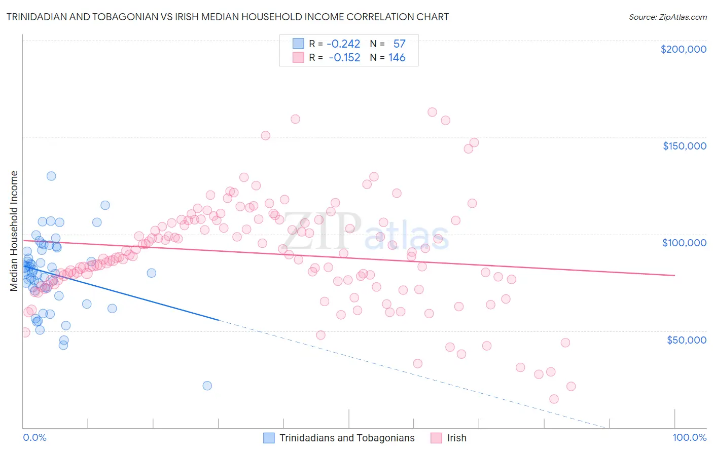 Trinidadian and Tobagonian vs Irish Median Household Income