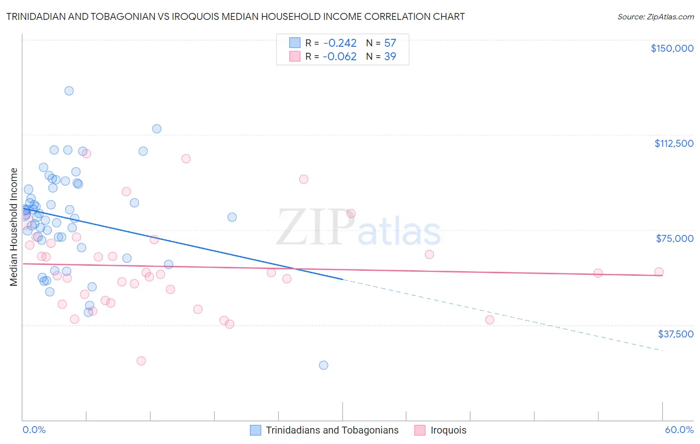Trinidadian and Tobagonian vs Iroquois Median Household Income