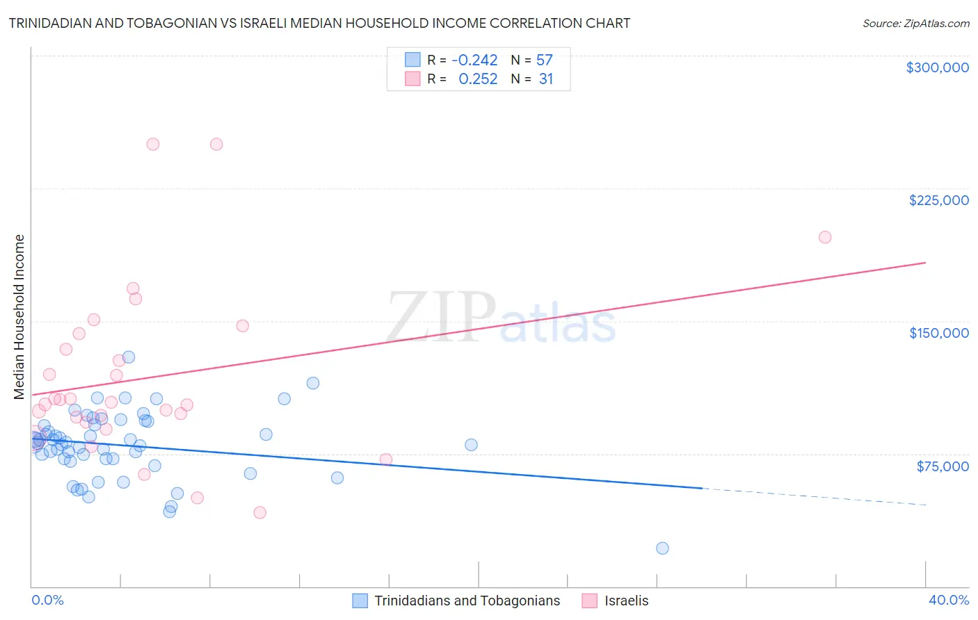 Trinidadian and Tobagonian vs Israeli Median Household Income