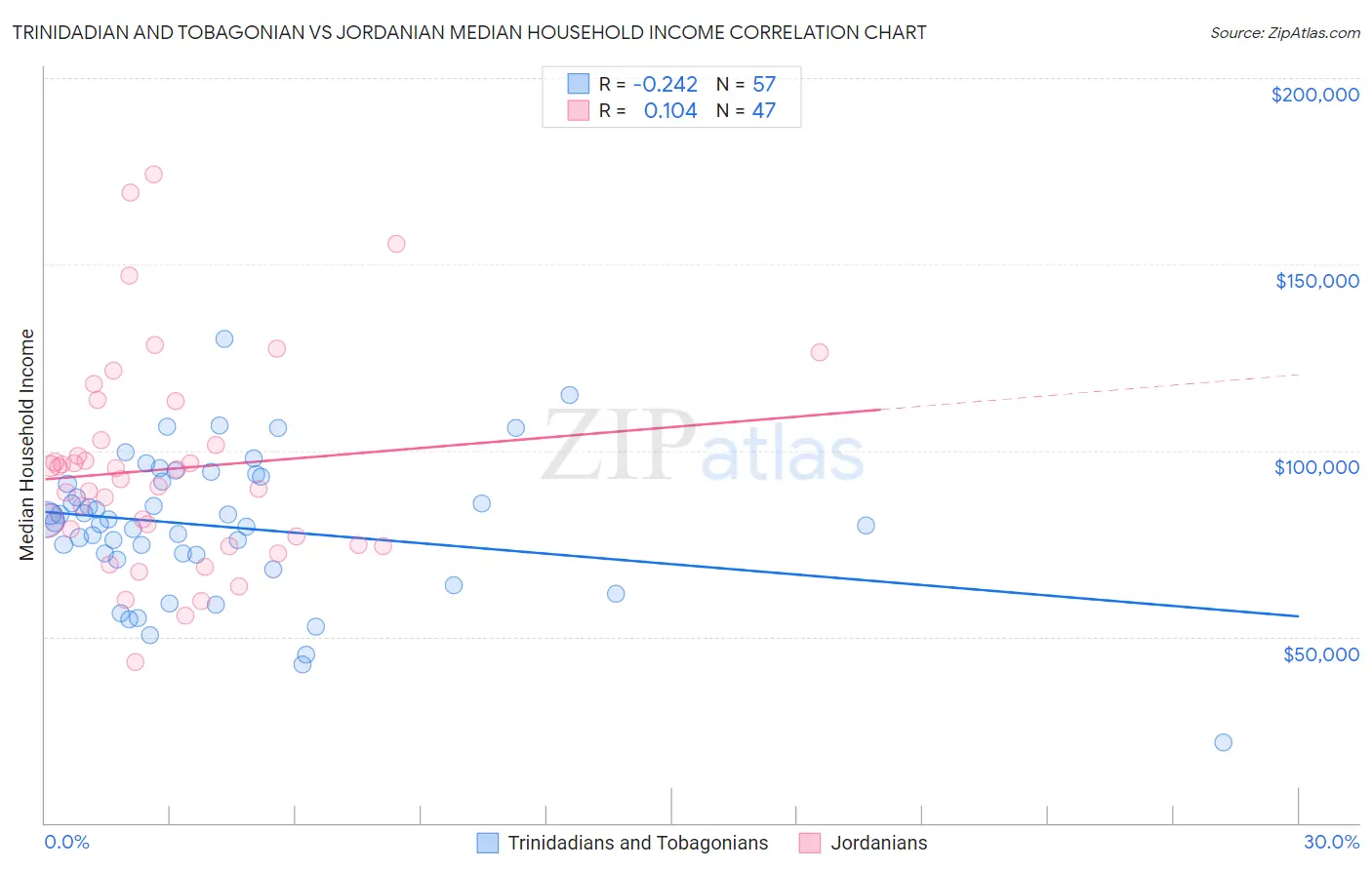 Trinidadian and Tobagonian vs Jordanian Median Household Income